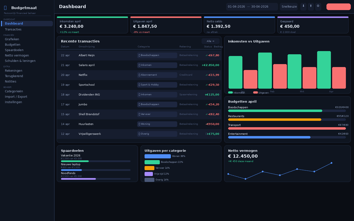 Budgetmaat dashboard